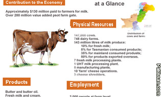Dairy industry in Pakistan